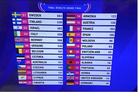 eurovision 2023 ranking.